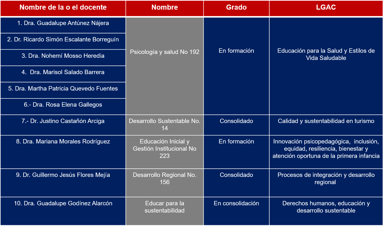 cuerposacademicos